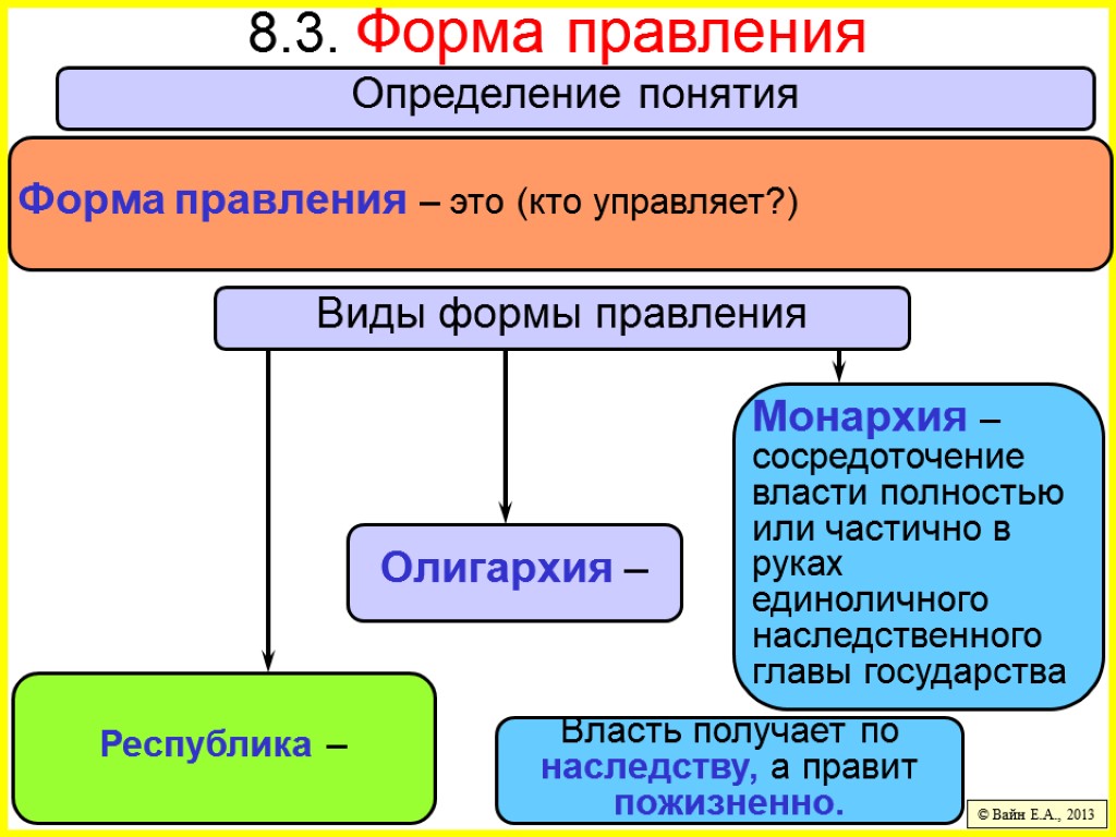 8.3. Форма правления © Вайн Е.А., 2013 Определение понятия Олигархия – Монархия – сосредоточение